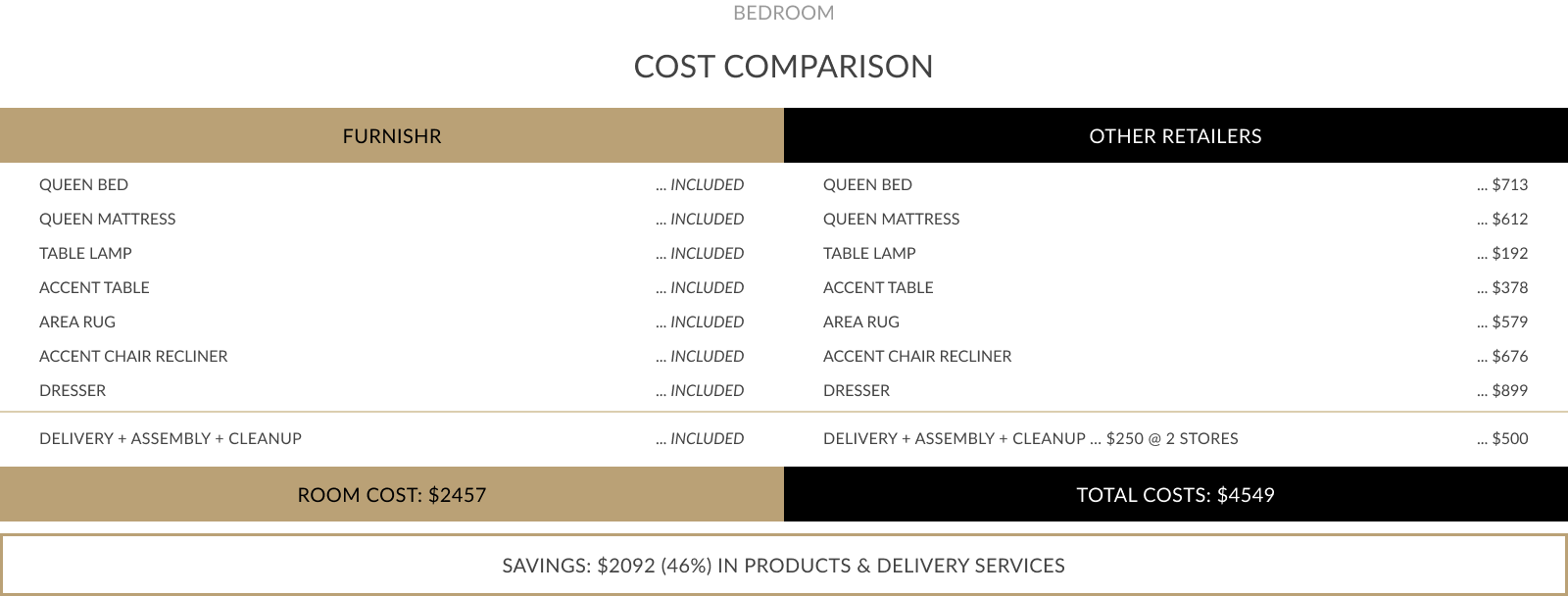Cost of furnishing bedroom comparison between Furnishr and typical retailers
