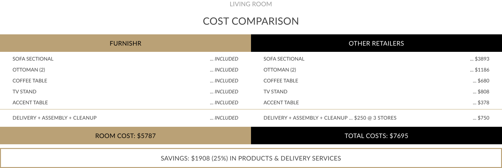 Living room furnishing cost comparison between Furnishr and typical retailers