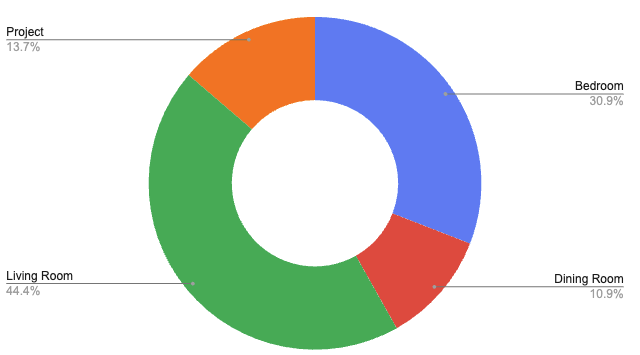 Price breakdown for furnishing one-bedroom apartments